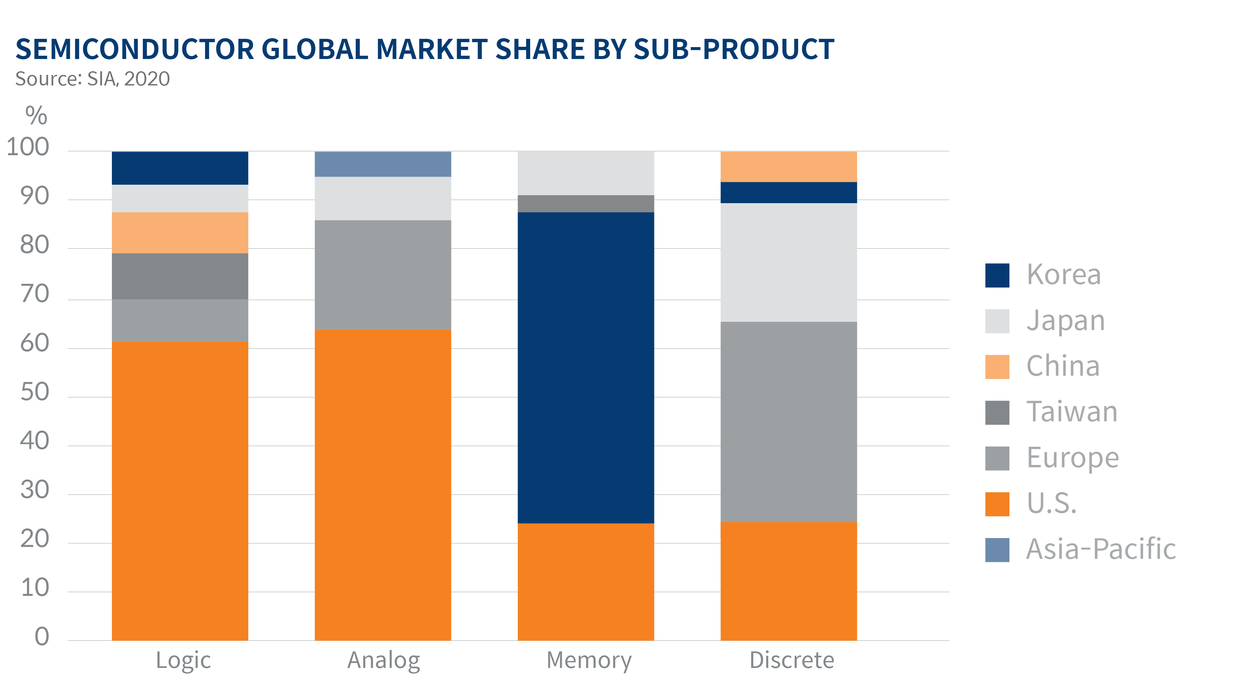 Asia s Dominance In The Semiconductor Industry Mirae Asset Global 